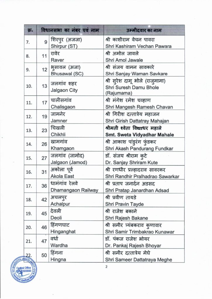 भाजपच्या विधानसभा उमेदवारांची पहिली यादी जाहीर - फडणवीस, बावनकुळे, मुनगंटीवार यांना पुन्हा संधी! 2 भाजपच्या विधानसभा उमेदवारांची पहिली यादी जाहीर - फडणवीस, बावनकुळे, मुनगंटीवार यांना पुन्हा संधी!
