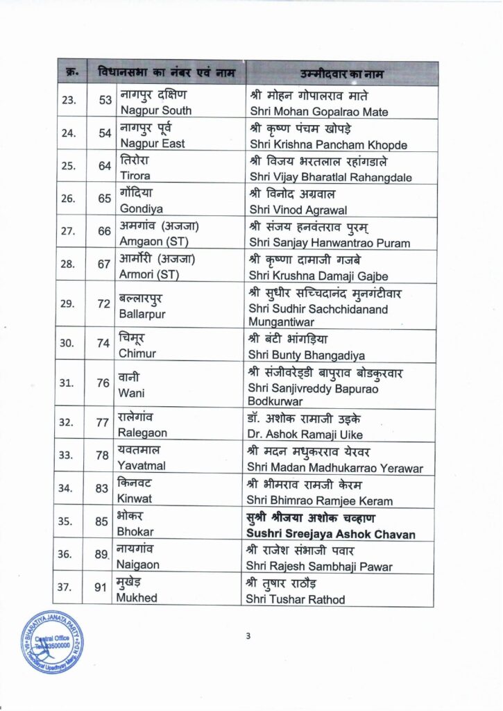 भाजपच्या विधानसभा उमेदवारांची पहिली यादी जाहीर - फडणवीस, बावनकुळे, मुनगंटीवार यांना पुन्हा संधी! 3 भाजपच्या विधानसभा उमेदवारांची पहिली यादी जाहीर - फडणवीस, बावनकुळे, मुनगंटीवार यांना पुन्हा संधी!