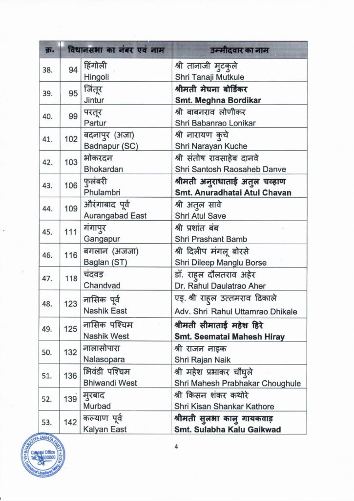 भाजपच्या विधानसभा उमेदवारांची पहिली यादी जाहीर - फडणवीस, बावनकुळे, मुनगंटीवार यांना पुन्हा संधी! 4 भाजपच्या विधानसभा उमेदवारांची पहिली यादी जाहीर - फडणवीस, बावनकुळे, मुनगंटीवार यांना पुन्हा संधी!
