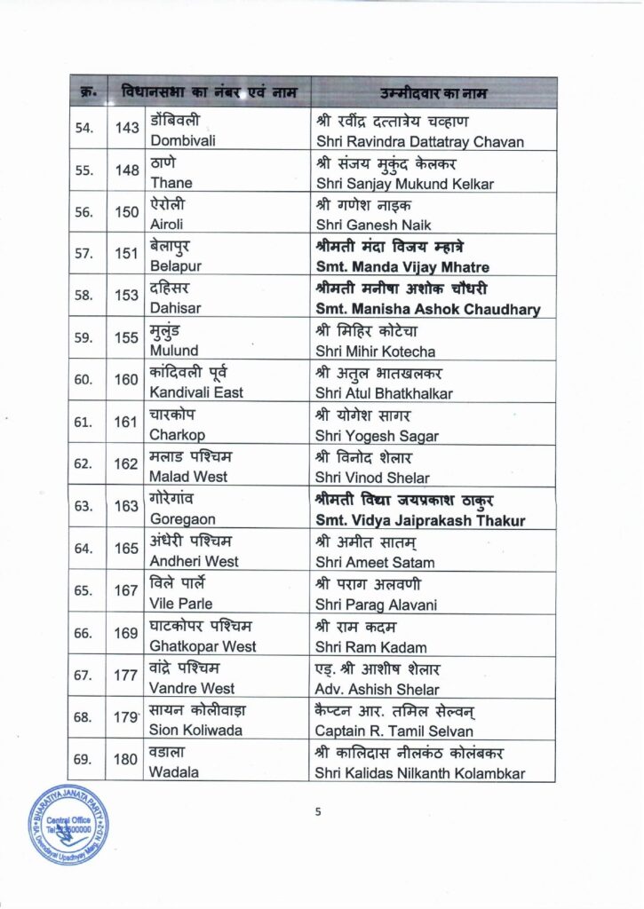 भाजपच्या विधानसभा उमेदवारांची पहिली यादी जाहीर - फडणवीस, बावनकुळे, मुनगंटीवार यांना पुन्हा संधी! 5 भाजपच्या विधानसभा उमेदवारांची पहिली यादी जाहीर - फडणवीस, बावनकुळे, मुनगंटीवार यांना पुन्हा संधी!