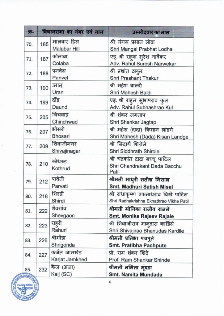 भाजपच्या विधानसभा उमेदवारांची पहिली यादी जाहीर - फडणवीस, बावनकुळे, मुनगंटीवार यांना पुन्हा संधी! 6 भाजपच्या विधानसभा उमेदवारांची पहिली यादी जाहीर - फडणवीस, बावनकुळे, मुनगंटीवार यांना पुन्हा संधी!