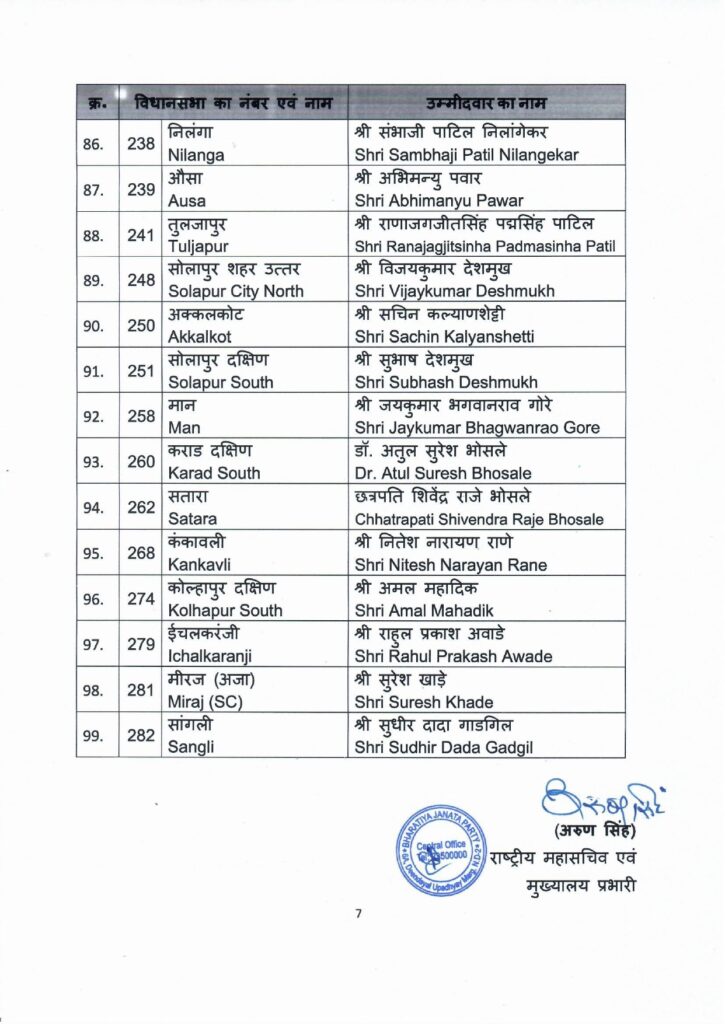 भाजपच्या विधानसभा उमेदवारांची पहिली यादी जाहीर - फडणवीस, बावनकुळे, मुनगंटीवार यांना पुन्हा संधी! 7 भाजपच्या विधानसभा उमेदवारांची पहिली यादी जाहीर - फडणवीस, बावनकुळे, मुनगंटीवार यांना पुन्हा संधी!